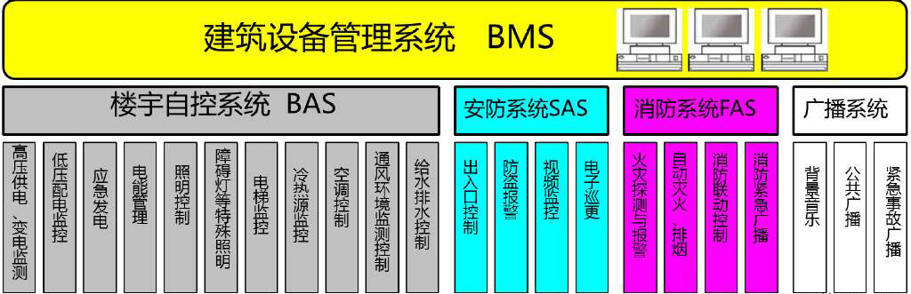 智能(néng)樓宇控制系統應用(yòng)解決方案二