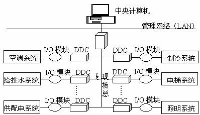 智能(néng)樓宇控制系統應用(yòng)解決方案--通風系統