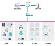 智能(néng)樓宇的系統特點是什麽,性能(néng)有(yǒu)什麽?