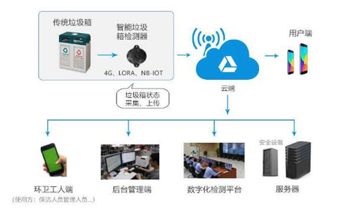智慧垃圾桶解決方案