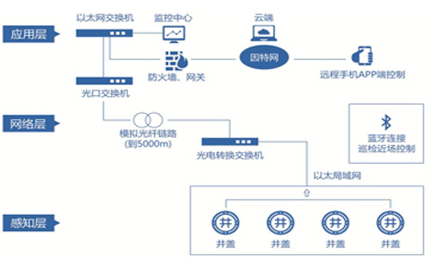 智能(néng)井蓋解決方案