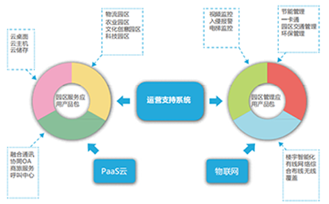 智慧園區(qū)解決方案