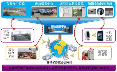 智慧旅遊解決方案