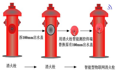 智慧消防解決方案